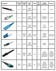 Image result for Cable Connection Types
