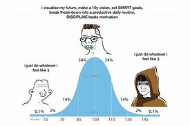 Image result for IQ Deviation Chart Meme