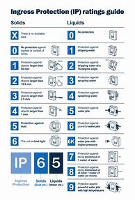 Image result for What Is IP Rating