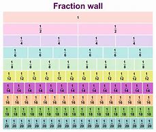 Image result for Fraction Scale Chart