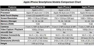 Image result for Comparing Different iPhone Specs