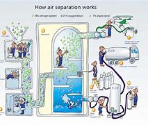 Image result for Air Separation Plant Process Flow Diagram