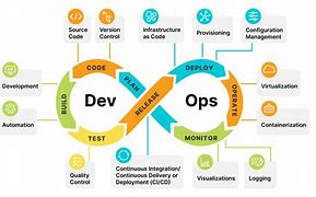 Image result for Azure DevOps Methodology