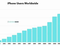 Image result for How Many iPhones Are Sold Each Year