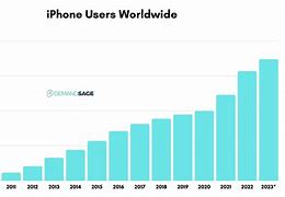 Image result for Apple iPhone Sales