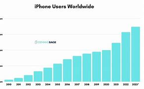 Image result for Typical iPhone User