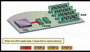 Image result for Struktur Cache Memory