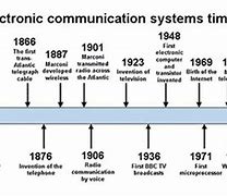 Image result for Telecommunication History Timeline