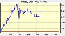 Image result for pwei stock