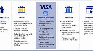 Image result for Visa Business Model