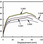 Image result for AISC Bolt Table