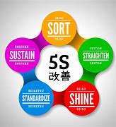 Image result for What Is Kaizen 5S