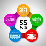 Image result for Kaizen 5S Culture Graphic