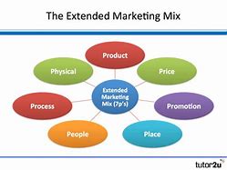 Image result for Extended Marketing Mix