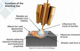 Image result for What Is Arc Shielding
