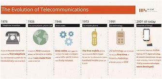 Image result for Evolution of Telecommunication Diagram