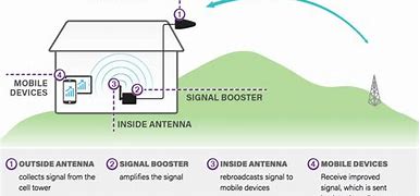 Image result for Cell Phone Booster with Inside Antenna