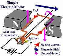 Image result for Simple Electric Motor the Graps