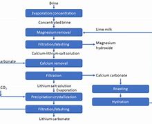 Image result for Lithium Carbonate Production From Brine