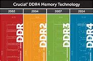 Image result for DDR4 Memory Types