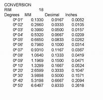 Image result for Inch Conversion