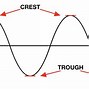 Image result for Amplitude of a Circular Wave