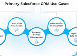 Image result for What Companies Use Salesforce Software