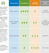 Image result for electric cars comparison chart