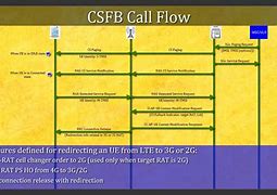 Image result for Csfb Architecture