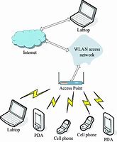 Image result for Computer Wireless Local Area Network