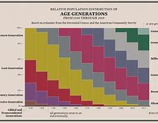 Image result for Generations in America