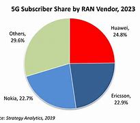 Image result for 5G Network Share Companies