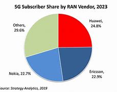 Image result for Huawei Smartphone World Market Share