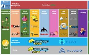 Image result for Apache Big Data Ecosystem