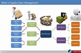 Image result for Supply Chain Distribution