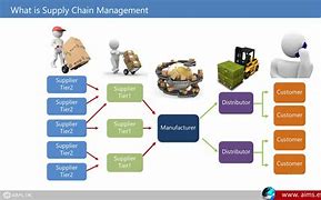 Image result for Customer Service Supply Chain