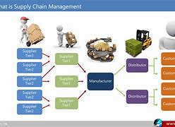 Image result for Supply Chain