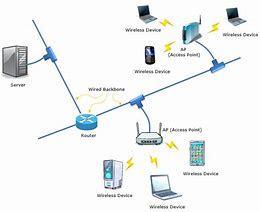 Image result for WLAN Architecture
