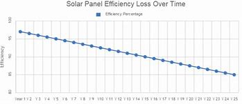 Image result for Solar Panel Lifespan
