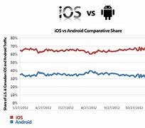 Image result for Bar Graph of Android and iPhone