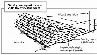 Image result for Sandbag Dike