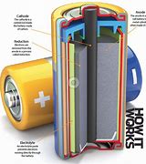 Image result for Inside a Duracell Battery