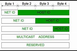 Image result for IPv4 Addresses