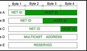 Image result for IP Address Details