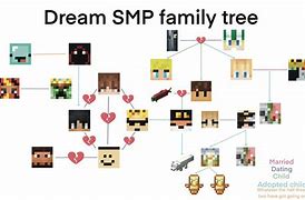 Image result for Dream SMP Family Tree