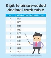 Image result for Binary Code Decimal