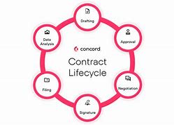 Image result for Contract Steps