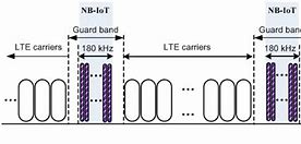 Image result for LTE Bandwidth