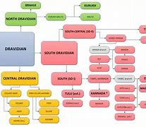 Image result for Four Types of Tamil
