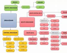 Image result for Evolution of Tamil Language